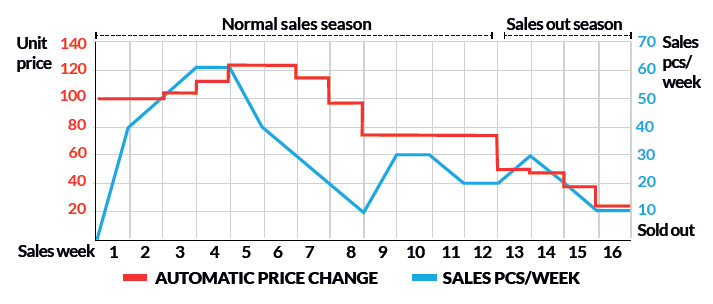 automatic price change for digital tags