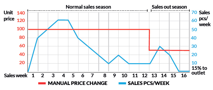 manual price change